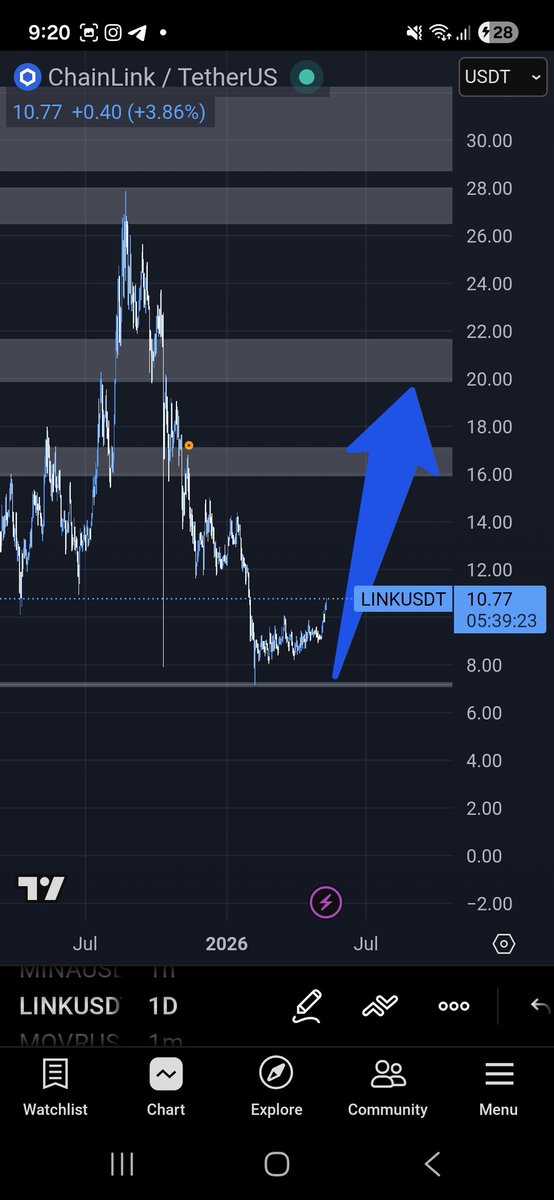 melligarayi's tweet photo. Everyone loved Link at 25$
Noone care at 10$
Interesting. https://t.co/mfyC0knR28