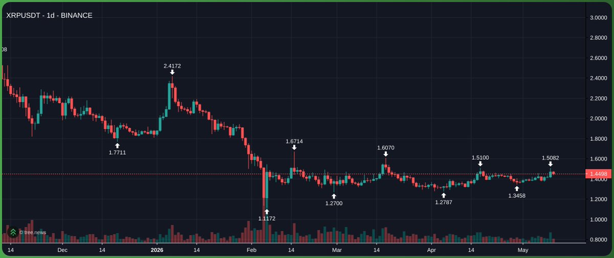 _dnt_t's tweet photo. ripple:native 
longed 1.45
1.8 just a matter of time https://t.co/t4V2iXldX8