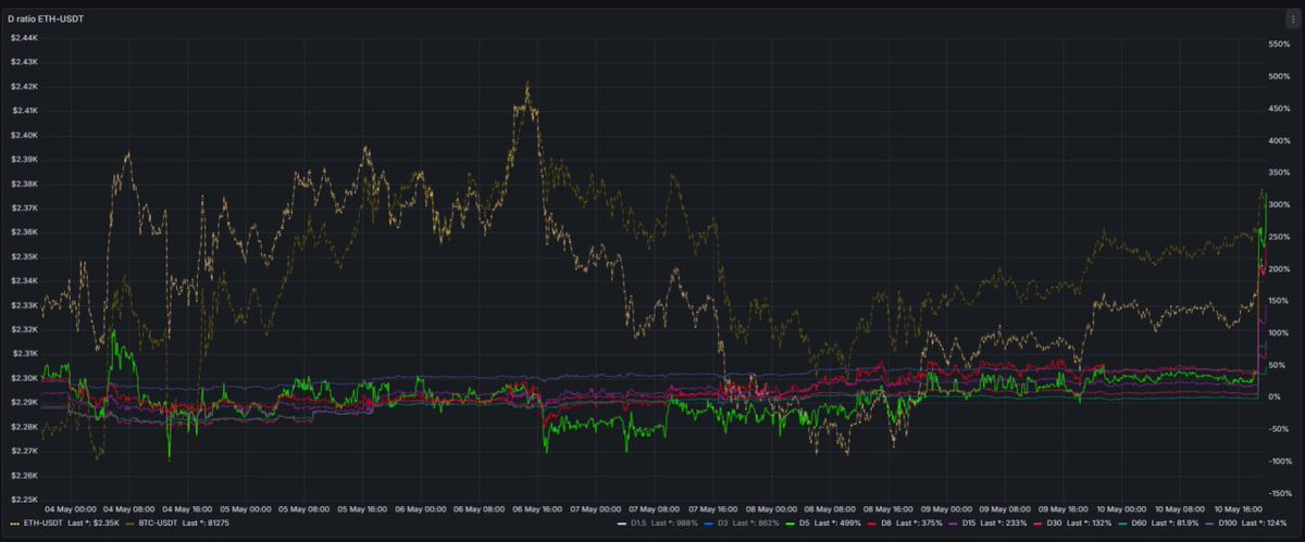 Quazorg's tweet photo. Interesting. Sunday at ETH.

Deltas to highs, Total Ratio and ETH ratio both over heated. Then the 30k ETH position gets liquidated. Not usual weekend activity. Currently the 8 delta on ETH total is acting as resistance, not looking bullish mid-term yet.

I'm short on ETH https://t.co/CBBRczoqLp
