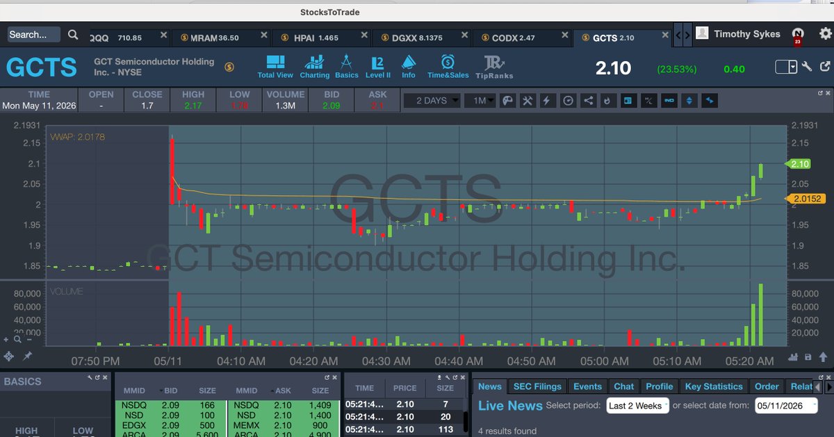 timothysykes's tweet photo. Gooooooooooooooooood morning! Who's up early to watch and learn and earn from big premarket runners like $HPAI $MRAM $DGXX $GCTS whewwwwwww, looks to be another busy busy day/week, ARE YOU READY TO CAPITALIZE?!?!?! https://t.co/PyWGvHj7BE