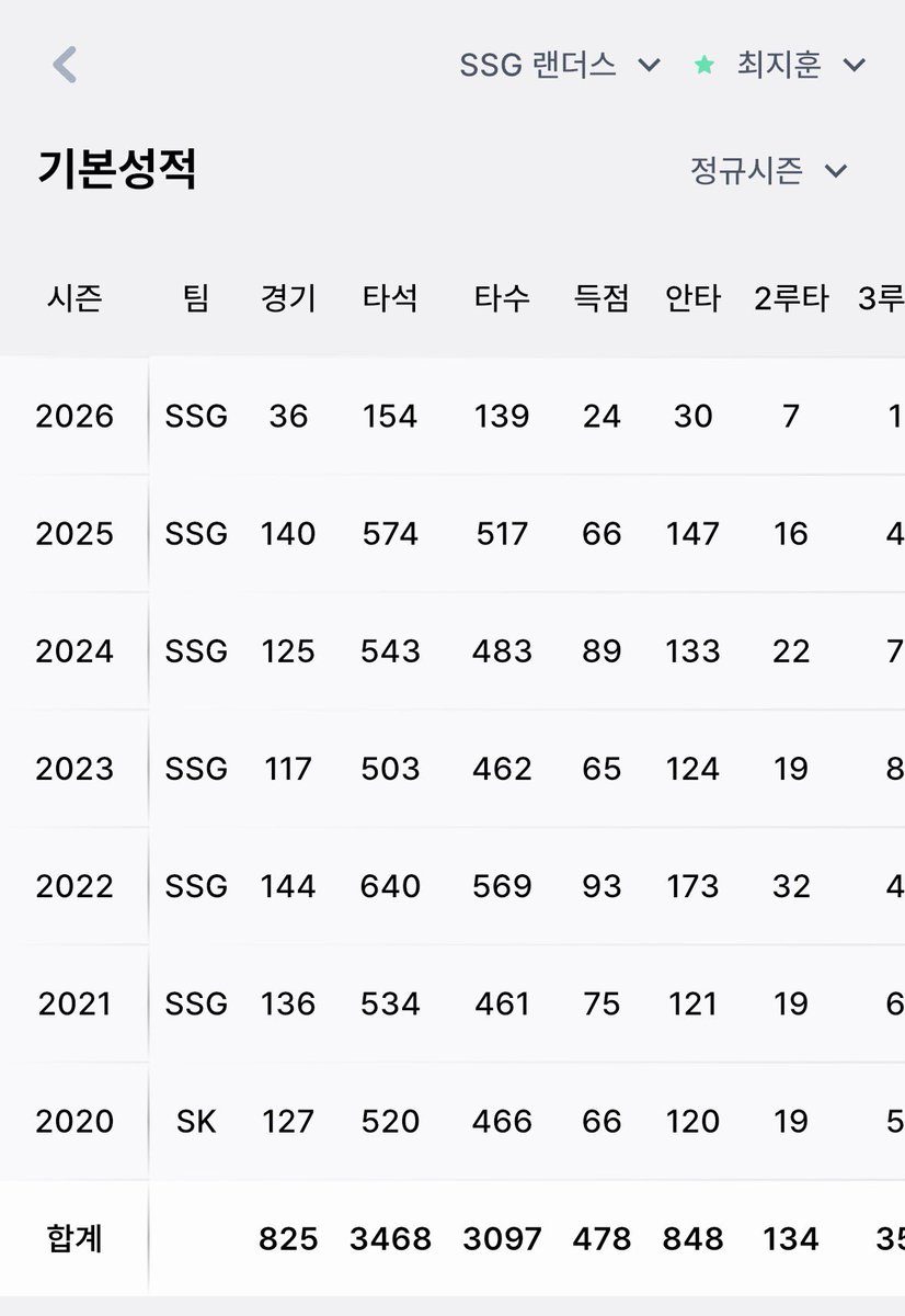 내년쯤이면 1000경기 될텐데 .. 그때도 당연히 인천에서 함께면 조켓네 데뷔 8년차에 1000경기 출장 하하