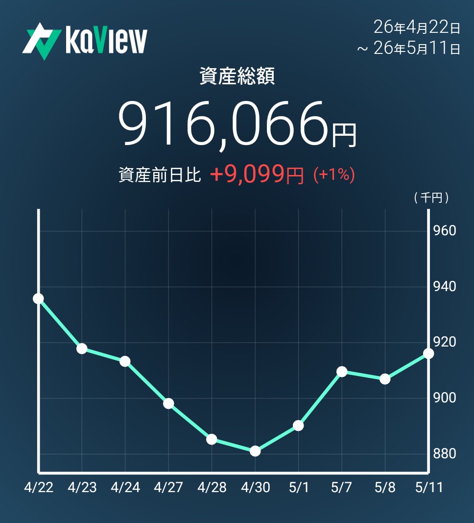 kabusuki123's tweet photo. 今日の実績 (+1.0%) 🐮💰
💹三菱UFJと三井住友FGの株を購入🏦
金利2.4％台の定着。歴史的株高と利ざや改善による収益増が本格化

​📊資産推移（月次+4.0% 🚀）
👑 26年 ❯❯❯ 91万円 (+25.3%) 🆙
🔹 25年 ❯❯❯ 73万円 (+49.0%) 🔥
🔹 24年 ❯❯❯ 49万円 (投資開始) 🔰

#カビュウ https://t.co/uBm0b8WCIp