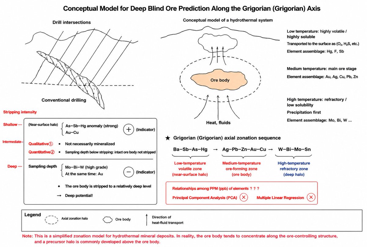 Gaia_Expl's tweet photo. The surface mining era is over. ⚒️At Gaia Exploration, our research on Geochemical Zoning reveals how to "see" deep. Mapping Primary Halos & Reverse Zoning pinpoints hidden ore bodies. Data-driven geology is the key to Earth’s treasury. #Mining #Geology #DeepMining #Innovation https://t.co/SCcLNw7Dib