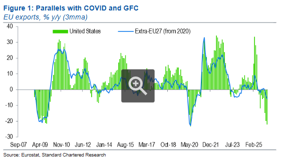 tracyalloway's tweet photo. Europe's exports to the US are contracting at a similar rate to what we saw during the 2020 pandemic and the 2008 financial crisis.

Via StanChart: https://t.co/glkSUbAlPG