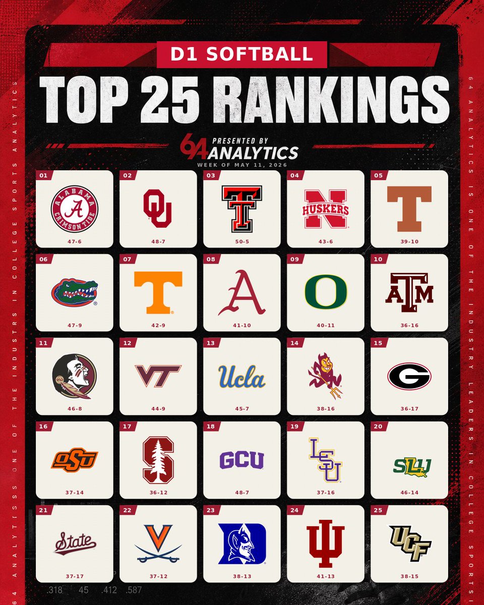64Analytics - Softball tweet media