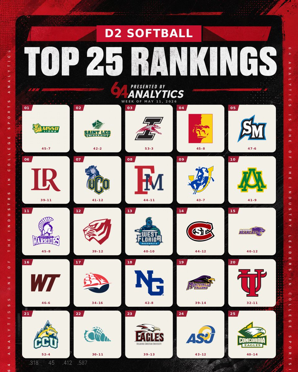 64Analytics - Softball tweet media