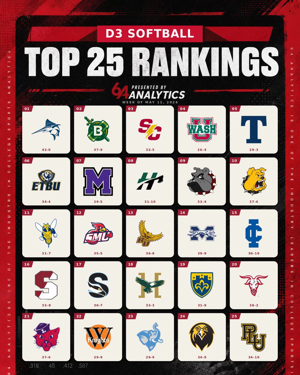 64Analytics - Softball tweet media