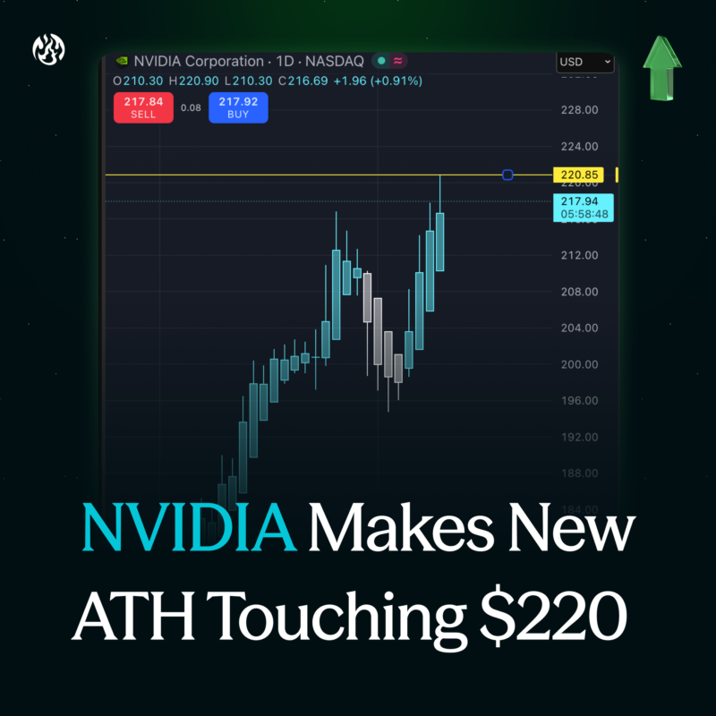 SaiDotFun's tweet photo. JUST IN: NVIDIA hits a new all time high above $220 after reversing early premarket weakness.

Trade $NVDA on https://t.co/SE1coYAHup https://t.co/USoHyEua8O