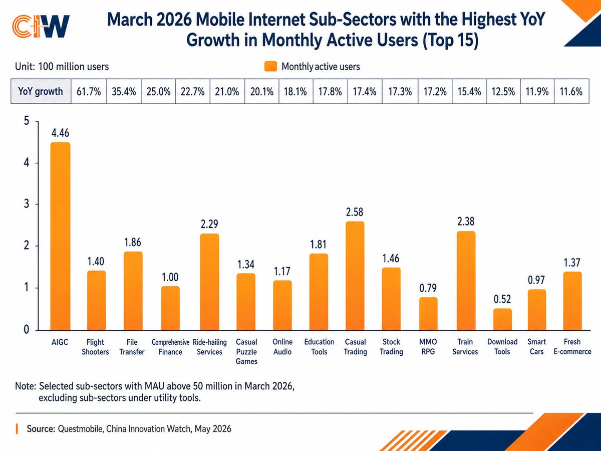 ciwbrief's tweet photo. The top growing mobile app categories in China. https://t.co/rJiCHbux38