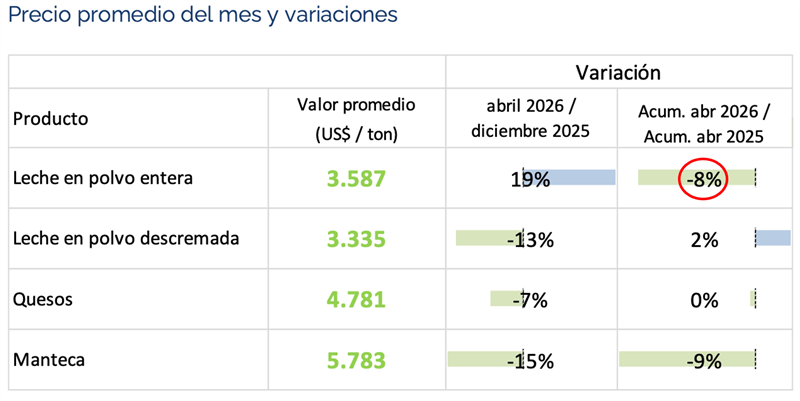 fun_pel's tweet photo. #InformeOCLA
URUGUAY🇺🇾: exportaciones de lácteos - abril 2026👇 https://t.co/AnLE96UW8Q