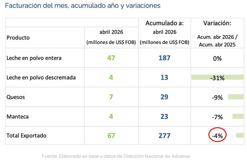 fun_pel's tweet photo. #InformeOCLA
URUGUAY🇺🇾: exportaciones de lácteos - abril 2026👇 https://t.co/AnLE96UW8Q