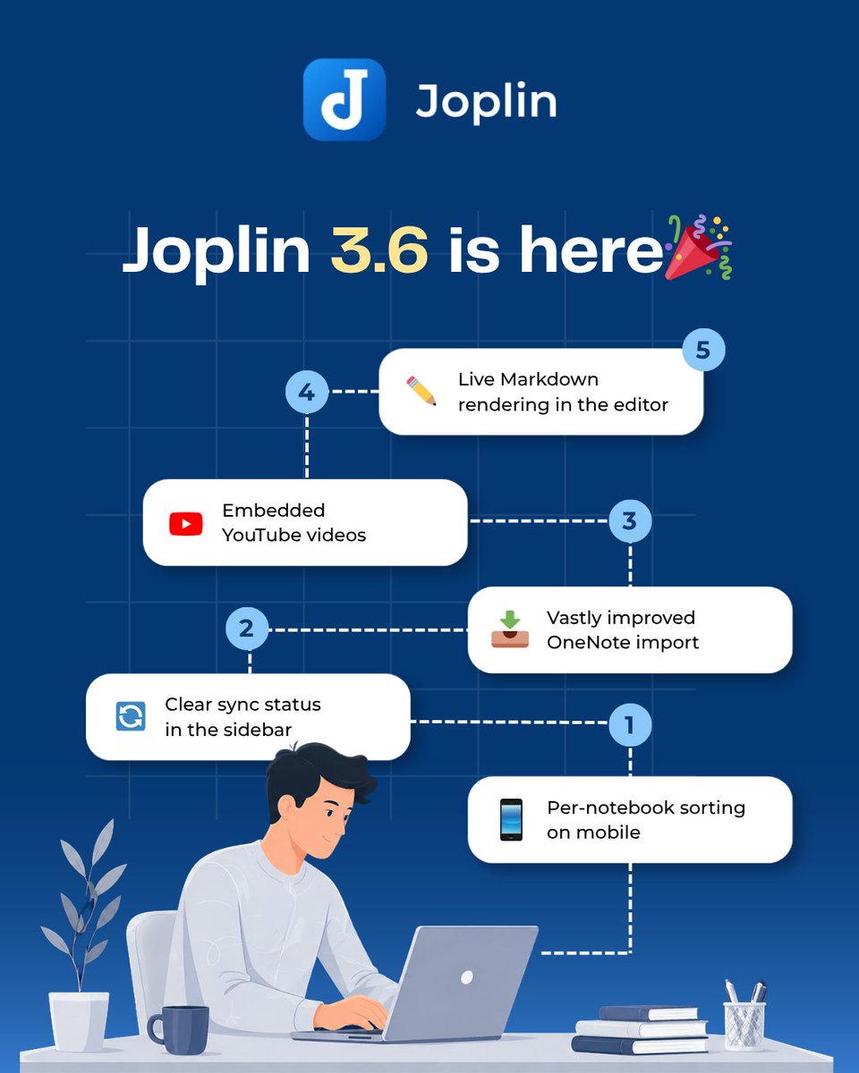 joplinapp's tweet photo. Joplin 3.6 is here 🎉

✏️ Live Markdown rendering in the editor 📺 Embedded YouTube videos 📥 Vastly improved OneNote import 🔄 Clear sync status in the sidebar 📱 Per-notebook sorting on mobile…and a lot of bug fixes. https://t.co/gtPlCq8r6S