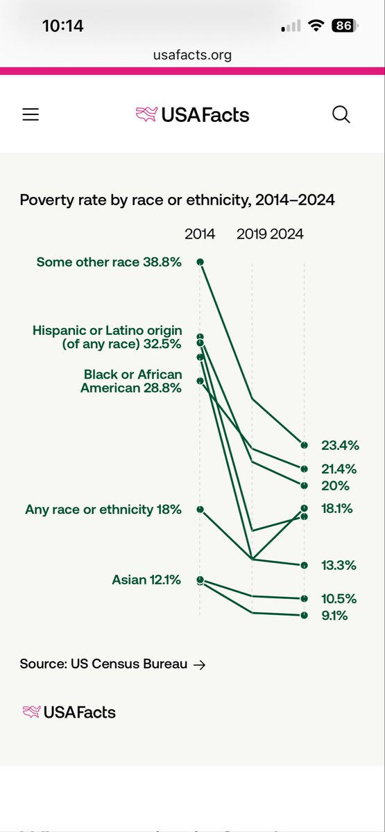603frankhill's tweet photo. @MichaelWri13677 @RepAdamMorgan Sc poverty is on a downtrend in the last 10 years, what is your point? And why only white voters? https://t.co/DFZANikFlg