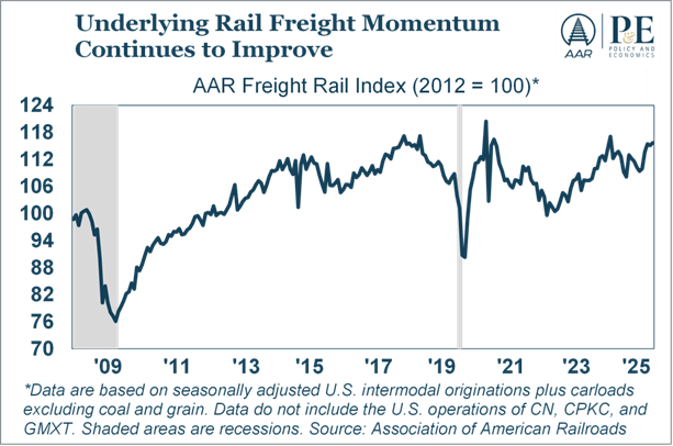 MSRailroads's tweet photo. The recent @AAR_FreightRail Rail Industry Overview report shows continued strengthening based on agriculture, chemicals, and manufacturing shipments.  https://t.co/QiyWOAfG58 https://t.co/lwOIxStkYL