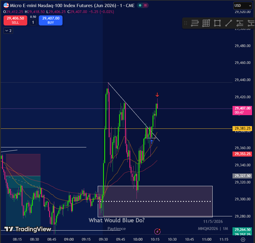 HunterMobster's tweet photo. @BlueHorseTrades Trendline breakout. Was hesistant since PDH area. But that wickistan man... https://t.co/R8uAMH8lO6