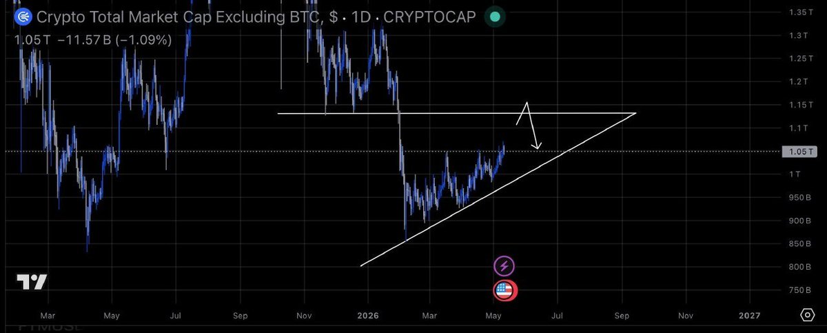 YourLocal1TGuy's tweet photo. $TOTAL 2 / Altcoin Market Cap - Update 

We are now seeing a break up of the Altcoin Market Cap. For me we still have another 7% before we hit resistance.

Join premium for free 👇 
https://t.co/pIvxpcyuDa

#bitcoin #crypto $BTC $ETH #altcoin #trading #signal #memecoin #forex https://t.co/A8YohmF5j9
