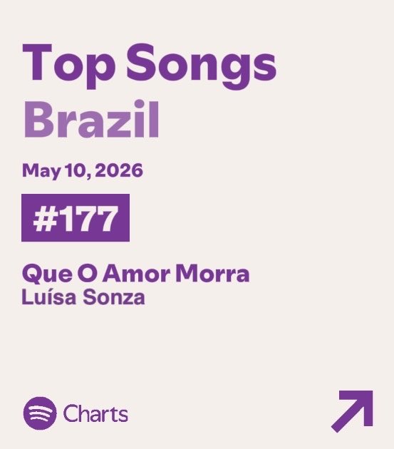 luisadailybr_'s tweet photo. 🚨“QUE O AMOR MORRA”, de Luísa Sonza, reentrou no Top 200 do Spotify Brasil, ocupando a posição #177 com 161.901 streams. https://t.co/kPZugtP6Go