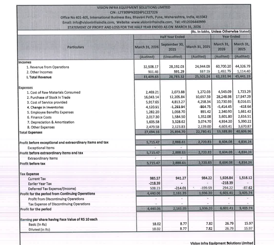 gaze_observer's tweet photo. Vision Infra Equipment Solutions (SME) H2FY26  Results:-
#H2FY26 #Stockmarket #Nifty #Visioninfra 

Revenue 325.08 Cr vs 249.44 Cr
(+30.32% YoY┃-12.38% QoQ)

EBITDA 84.37 Cr vs 65.90 Cr
(+28.02% YoY ┃+11.90% QoQ)

EBITDA Margin 25.95% vs 26.42% YoY & 20.32% QoQ

PBT 57.15 Cr vs 27.21 Cr
(+110.06% YoY┃-12.76% QoQ)

PAT 44.40 Cr vs 19.36 Cr
(+129.32% YoY┃+5.35% QoQ)

Other Income 9.01 Cr vs 5.57 Cr YoY & 1.97 Cr QoQ