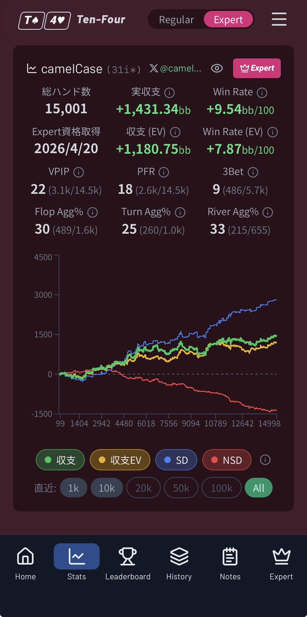 camelCasePoker's tweet photo. Expert卓 15,000ハンド終了。
引き続き頑張ります。 https://t.co/HY3YNuL2VN