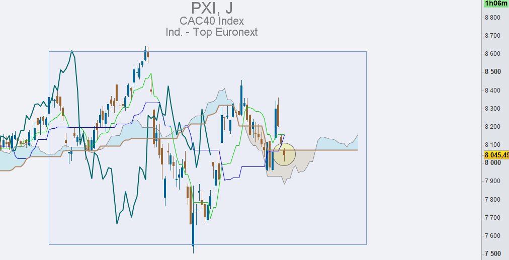 pierdi75's tweet photo. #PXI #CAC40 #ichimoku le cac semble ouvre sous la ssb daily. Pas franchement bon signe... 😳 https://t.co/tngn51vman