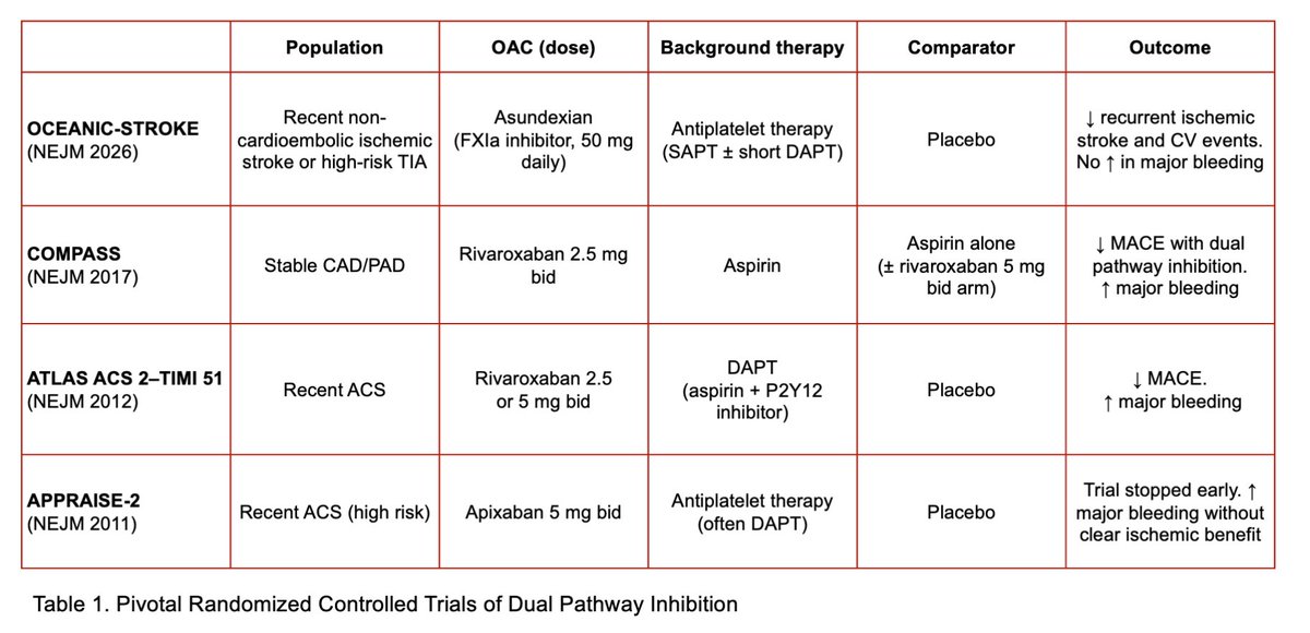 ESCStrokeChair's tweet photo. OCEANIC-STROKE &amp; the Evolving Role of Dual Pathway Inhibition

Check out the 🆕 @ESCStrokeBlog!
https://t.co/layjttYh1n

📚@NEJM paper: https://t.co/9vvpEucJrm
Asundexian for Secondary Stroke Prevention

@JacopoImberti @tritz98 https://t.co/sPOsEy7oNK