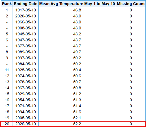 NWSPittsburgh's tweet photo. Currently, we are experiencing the 20th coolest start to May on record (through the 10th), however, the end of the cool temperatures is in sight! This weekend, forecast temperatures will warm-up into the 80s and the warmth will last at least through the start of next week. https://t.co/Rnc56SFD0o