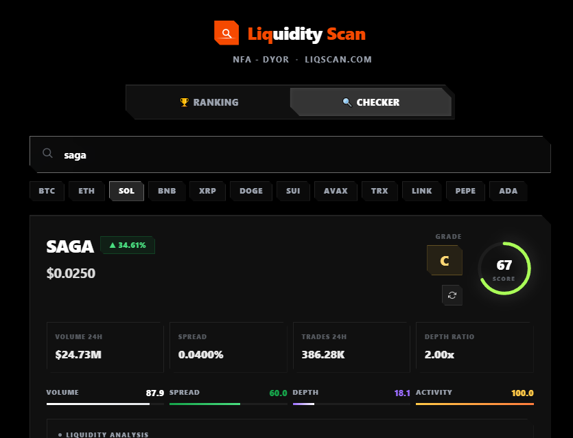 coinlistingnet's tweet photo. $SAGA has good liquidity — $24.73M volume and 0.0400% spread for a fairly active market. 386.28K trades/day provides stable pricing; large orders may face moderate slippage. https://t.co/eHxrQkVfYp