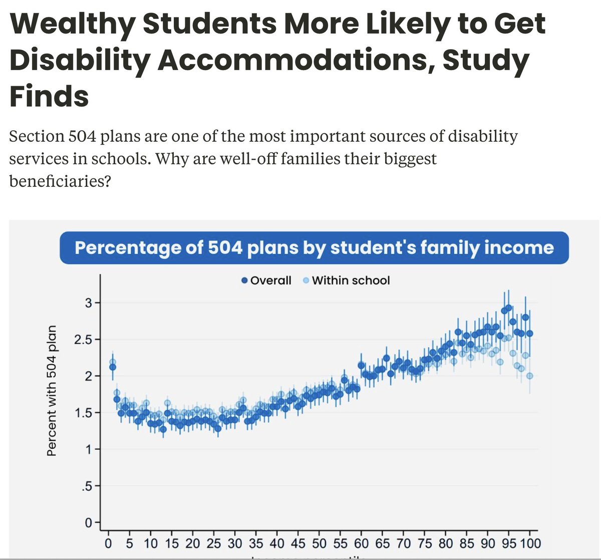 KevinMahnken's tweet photo. New today: Rich students are 2x as likely as their poorest classmates to receive accommodations at school through Section 504, a federal disability law https://t.co/80pwnA4wMN