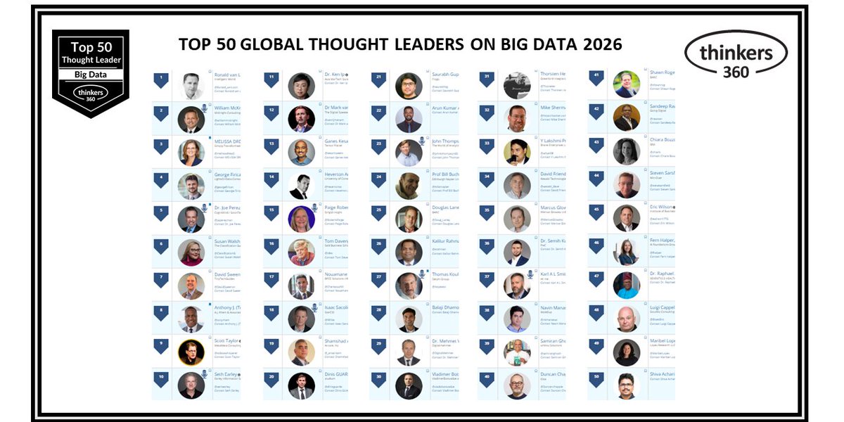 dinisguarda's tweet photo. Honoured to be recognised by @thinkers360  as one of the Top 50 Global Thought Leaders and Influencers on Big Data 2026.

We are living through a moment where #data is no longer simply an asset, it is becoming the operating layer of AI + economies + governance + cities + healthcare + finance and digital civilisation itself.

This recognition reflects the collective work and research developed across @ztudium , @businessabc__, @citiesabc_ , AI.DNA, @wisdomia_ai, @sportsabc_, and our wider global ecosystem of collaborators, innovators, researchers, creators and communities.

The future of big data is not only about scale or analytics. It is about transforming data into intelligence, intelligence into wisdom, and wisdom into meaningful human and societal value.

Thank you to @thinkers360  and everyone contributing to building more intelligent, ethical and human-centric futures!

@Ronald_vanLoon , @williammcknight, @melissadrew0, @jwperezman, @DavidSweenor, @tonyrhem , @sethearley, @VanRijmenam, @kesaritweets, @tdav, @CherkaouiN1 , @nyike, @_ansarisam, @billatnapier, @krahman, @TKspeaks, @DigitalMehmet @VladoBotsvadze @ThoHeller @Wasabi_Dave , @MarcusGlowasz @nkmanaswi, @samiranghosh, @DuncanChapple, @rautsan, @chiarb, @stevesarsfield, @fhalper, @MaribelLopez