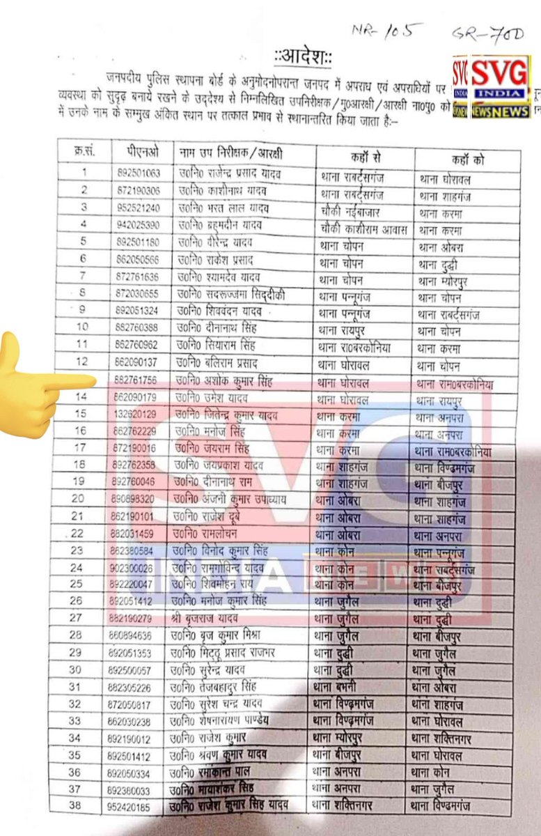 gupta8543's tweet photo. @sonbhadrapolice महोदय , दिनांक 9 मार्च 2026 को आपके आदेश से SI अशोक कुमार सिंह का तबादला घोरावल थाना से रामपुर बरकोनिया हुआ था वो अभी तक घोरावल थाने पर ही इतने दिनों से कैसे जमे हुए हैं?
@dgpup @Uppolice @myogioffice @ABPNews @Hiiindustan @BJP4lavkus @jitendra83nntv @ https://t.co/NCFVyVBUUU