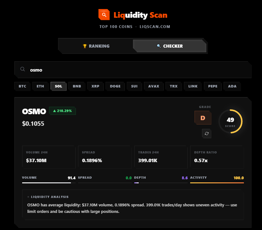 coinlistingnet's tweet photo. #OSMO has average liquidity: $37.10M volume, 0.1896% spread. 399.01K trades/day shows uneven activity — use limit orders and be cautious with large positions. https://t.co/wiFYXlEwDl
