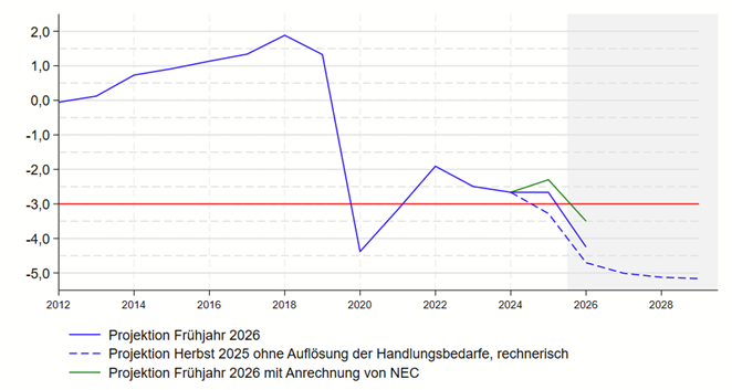 Thiess_Buettner's tweet photo. Stabilitätsrat am 11.Mai: Deutschland schickt sich an, das Defizit deutlich und dauerhaft über den Maastricht-Wert von 3% der Wirtschaftsleistung hinaus zu steigern.  @SUbelmesser @MartinWerding (1/2) https://t.co/xNq3FACHUa