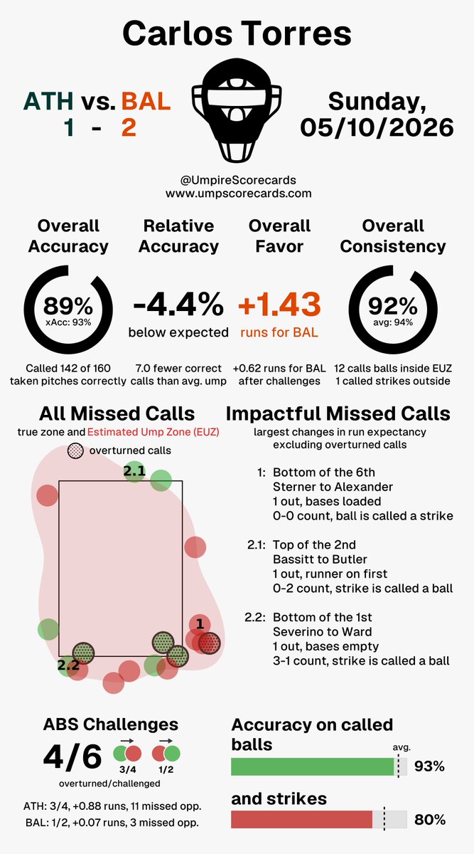 Umpire Scorecards tweet media