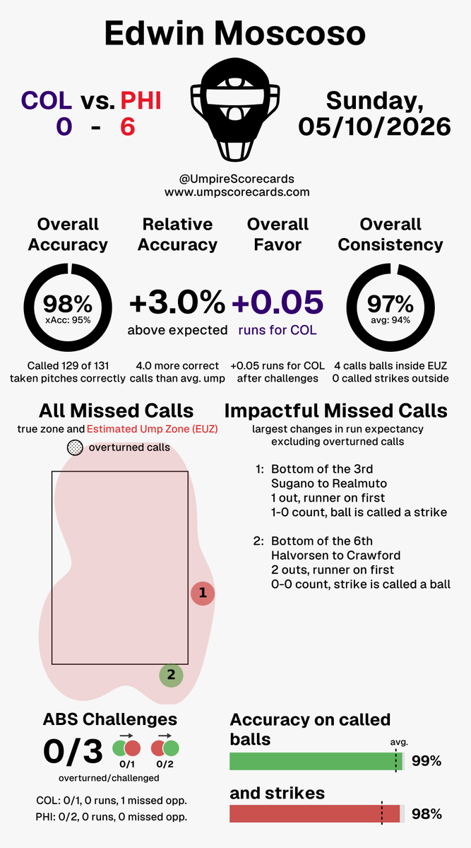 Umpire Scorecards tweet media
