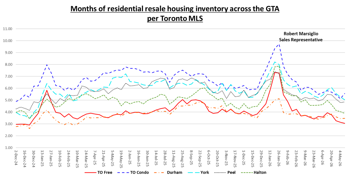 rob_siglio's tweet photo. Monday months of GTA resale housing inventory 🧵

(change from last week)

TO Free: 3.04 (🔻0.09 or 2.85%)
TO Condo: 5.56 (⬆️0.43 or 8.43%)
Durham: 3.46 (⬆️0.02 or 0.38%)
York: 5.02 (🔻0.24 or 4.53%)
Peel: 4.85 (⬆️0.05 or 1.07%)
Halton: 3.88 (🔻0.15 or 3.17%)

1/7 https://t.co/XEJ4yxvgp4