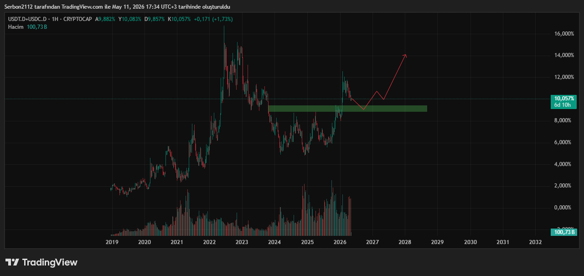 Stablecoin dominance ($USDT.D + $USDC.D) hasn't hit the green zone yet. 🎯

This gap offers some breathing room, but the real test starts at the green box. A bounce back would hurt alts, while a breakdown triggers the rally.

Stay sharp, eyes on the box! 👀📊 #BTC #Crypto #USDT