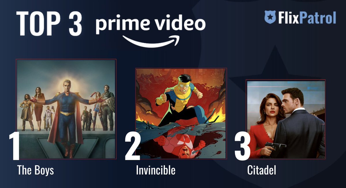 flixpatrol's tweet photo. MOST POPULAR SHOWS ON AMAZON PRIME LAST WEEK. ⬇️ 

No. 1 @TheBoysTV 🦹‍♂️ 
No. 2 @InvincibleHQ 🦸 
No. 3 #Citadel starring @priyankachopra 🔫

Check out our full stats for week 19: https://t.co/mZa69J0hkN https://t.co/1dIt8j9cF6