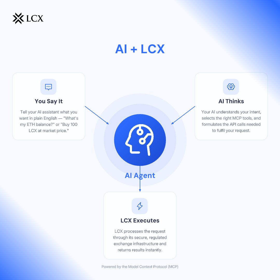 LCX workflow diagram showing an AI assistant using MCP to turn natural-language trading requests into exchange actions