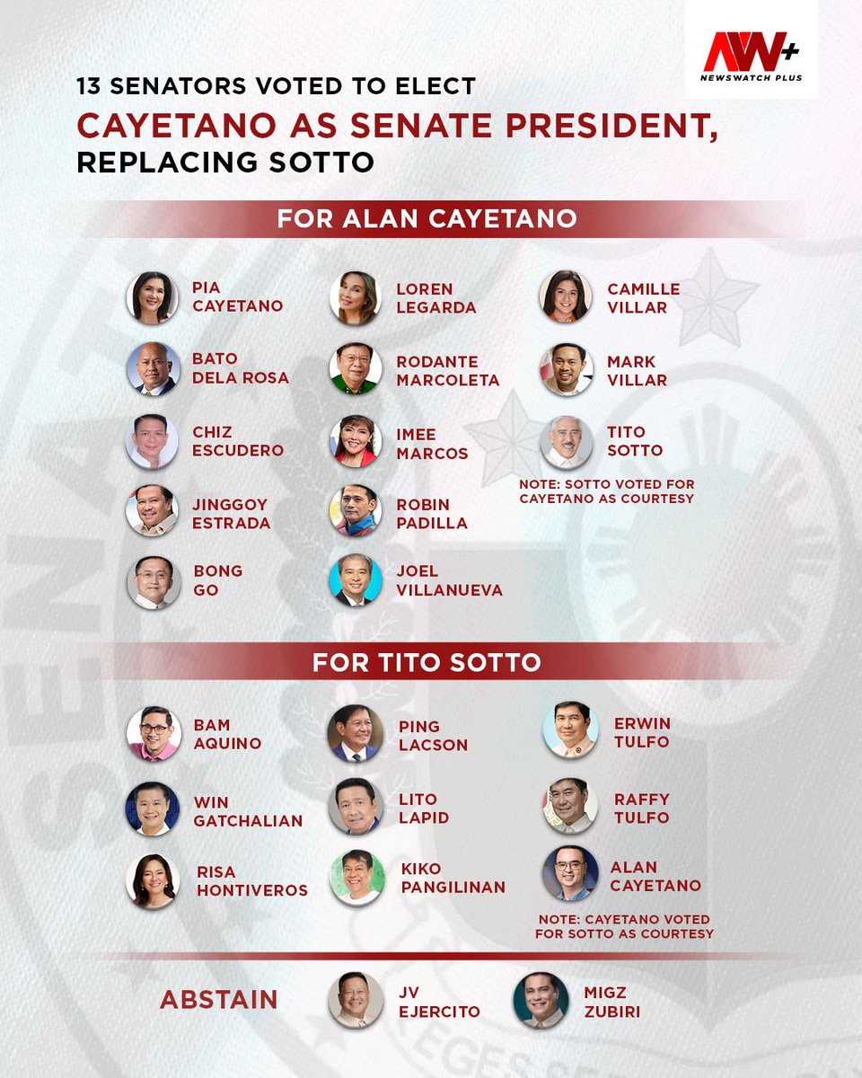 newswatchplusph's tweet photo. HOW THE SENATORS VOTED IN COUP AMID DUTERTE IMPEACHMENT

Thirteen senators voted to elect Alan Peter Cayetano as Senate president, replacing Tito Sotto ahead of the transmittal of the Articles of Impeachment against Vice President Sara Duterte.

Senators Loren Legarda, Pia Cayetano, Camille Villar, and Mark Villar shifted support to Cayetano.

Cayetano, a staunch Duterte ally, denied that the leadership change was connected to the impeachment and vowed that the Senate would be guided by truth and evidence | @eimorpsantos