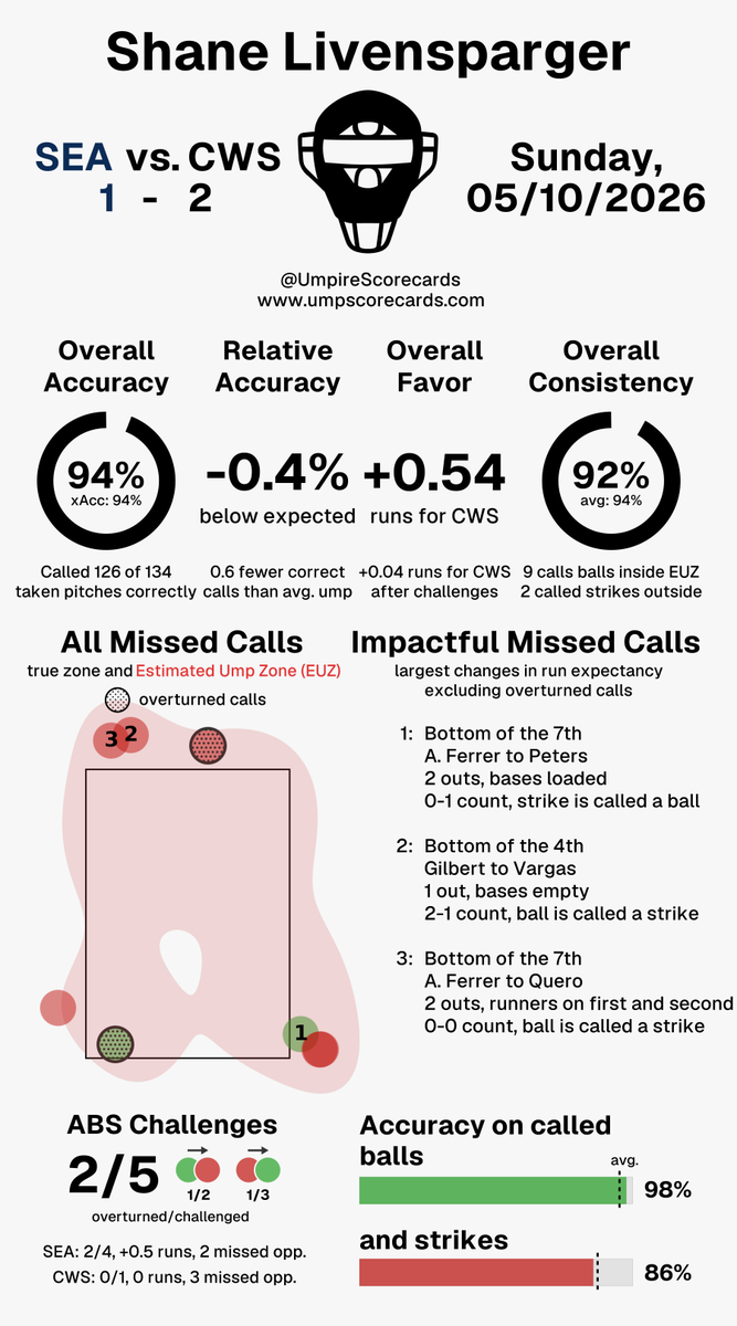 UmpScorecards's tweet photo. Umpire: Shane Livensparger
Final: Mariners 1, White Sox 2
#TridentsUp // #WhiteSox
#SEAvsCWS // #CWSvsSEA
More stats for this ump π
https://t.co/UYKbwTS9BO https://t.co/vsJJJZ437m