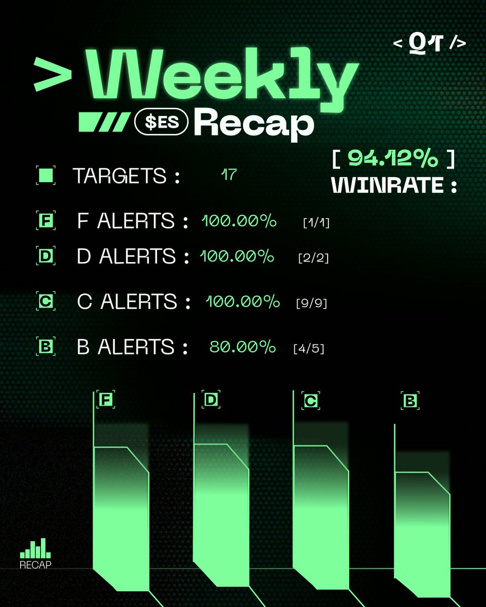 Q1Tile's tweet photo. Last week’s results for one of our best performing assets $ES. 

17 targets hit with a 94.12% overall win rate.

Strong consistency across every setup category throughout the week. 📈 https://t.co/8XqSPZwMDu