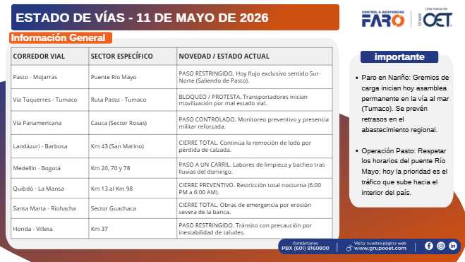 CLFARO's tweet photo. Te compartimos el estado de las vías con los hallazgos para el 11 de mayo de 2026, para que te programes y evites contratiempos en el camino.   ¡Tenlo en cuenta y conduce con precaución!  #EstadoDeVías https://t.co/7IABrVVOLs