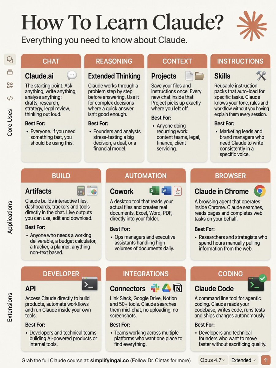 dr_cintas's tweet photo. Claude has 10 main features. The average user barely touches 2.

Here’s all of them, what they do, and who they’re for:

Layer 1: Core Uses

→ Chat (ask anything)
→ Extended Thinking (reason through complex problems)
→ Projects (persistent memory across chats)
→ Skills (reusable workflows that fire automatically)

Layer 2: Applications

→ Artifacts (build dashboards, trackers, calculators live)
→ Cowork (reads your files, creates Word/Excel/PDF)
→ Claude in Chrome (browses the web for you)

Layer 3: Extensions

→ API (build AI into your own products)
→ Connectors (link Slack, Drive, Notion, 50+ tools)
→ Claude Code (autonomous coding from your terminal)

The difference between a beginner and a power user isn’t the plan they’re on.

It’s how many of these 10 they actually use.

To learn how and get the full Claude guide:

1. Go to https://t.co/xViEAXTphX
2. Subscribe free by just writing your email.
3. Open my welcome email and get the free resources.

Repost ♻️ to help someone in your network.