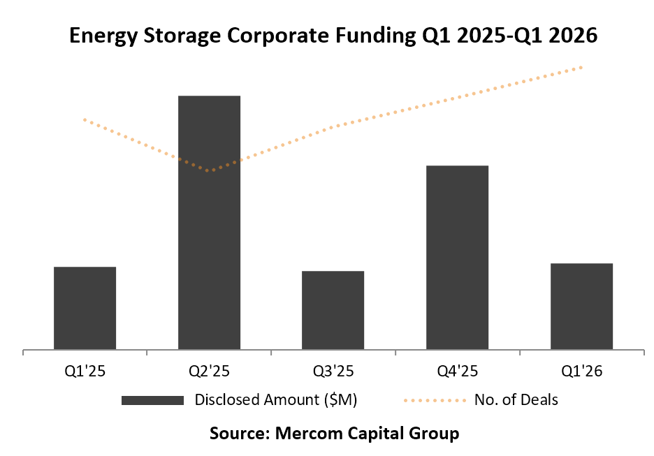 Mercom Capital Group tweet media