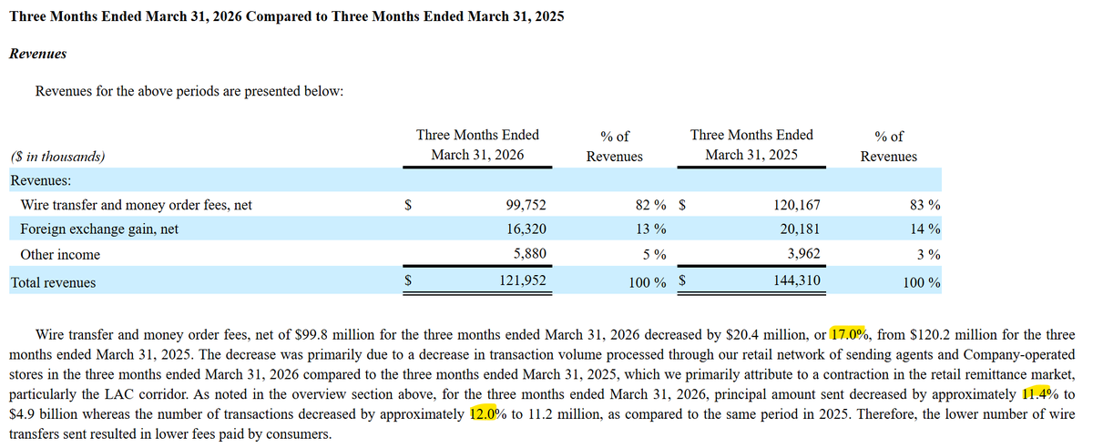 SaveOnSend's tweet photo. WU paid a 70% stock premium for a traditional MTO with double-digit losses in revenue, volume, and transactions. 

https://t.co/OzlZclWXSG https://t.co/uMNzKk1Mro