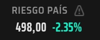 🇦🇷 El Riesgo País perfora los 500 puntos: cae 2,4%, a 498 p.b.