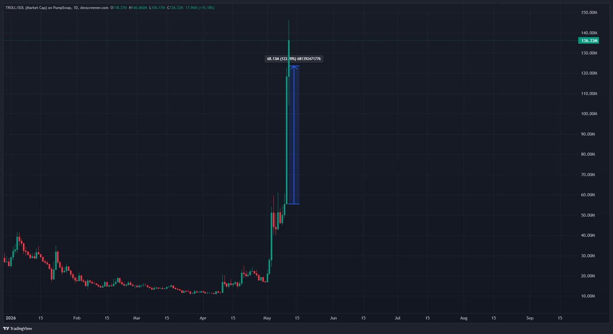 0xSweep's tweet photo. $HANTA did $50,000,000 VOLUME on the 8TH of may and went from $4M -> $15M only to retrace all of it

$TROLL did $13,400,000 VOLUME yesterday and went from $55M MC -> $123M MC

Something to think about... All this time and the people are yet to understand its all a volume game

What's sad about this is that the PUMP team almost certainly cleared more off $HANTA than $TROLL holders did combined

$55M to $123M is a real 2x on paper for anyone holding. But the volume tells you how much of that 2x has actually been realized vs how much is still sitting as unrealized PnL

TROLL did more MC movement on a quarter of the volume at a much higher cap, where moves are supposed to be harder considering there is 60,000 holders waiting to sell

HANTA had insiders dumping into every buy on the way up

It will take a long time for the market to rotate back into believing that people will buy your bags at higher prices as opposed to grinding volume after a few X multi while price still looks attractive and has room to run

Good to see the market healing though. Charts like TROLL holding are amazing to see. No one's to blame for the last year but ourselves