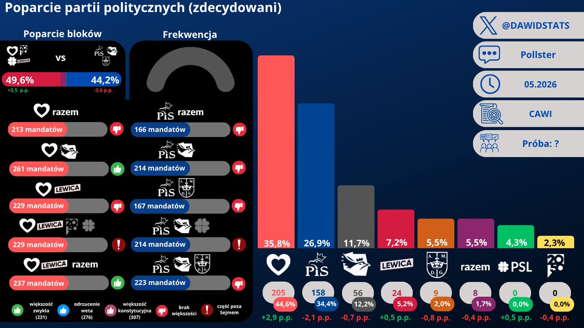 Dawid - Sondaże tweet media