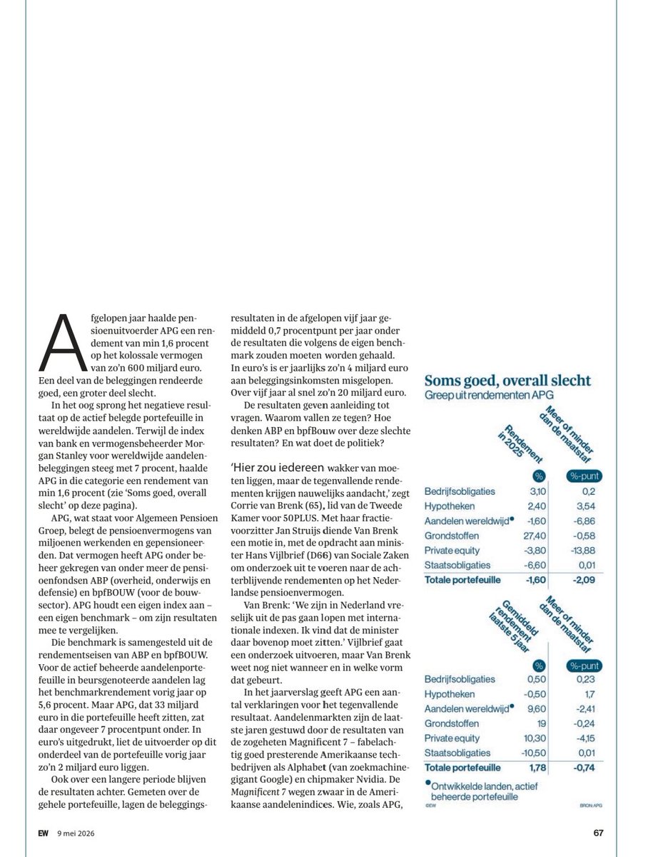 50PLUS_TK's tweet photo. ‘Hier zou iedereen wakker van moeten liggen,’ aldus 50PLUS-Kamerlid Corrie van Brenk over de miljarden euro’s die APG misliep aan beleggingsinkomsten.

Twee maanden geleden verzocht 50PLUS om onafhankelijk onderzoek naar de prestaties van het Nederlandse pensioenvermogen. De motie is aangehouden.

https://t.co/yEN3eaYbPM 

#50PLUS #Pensioen #APG
