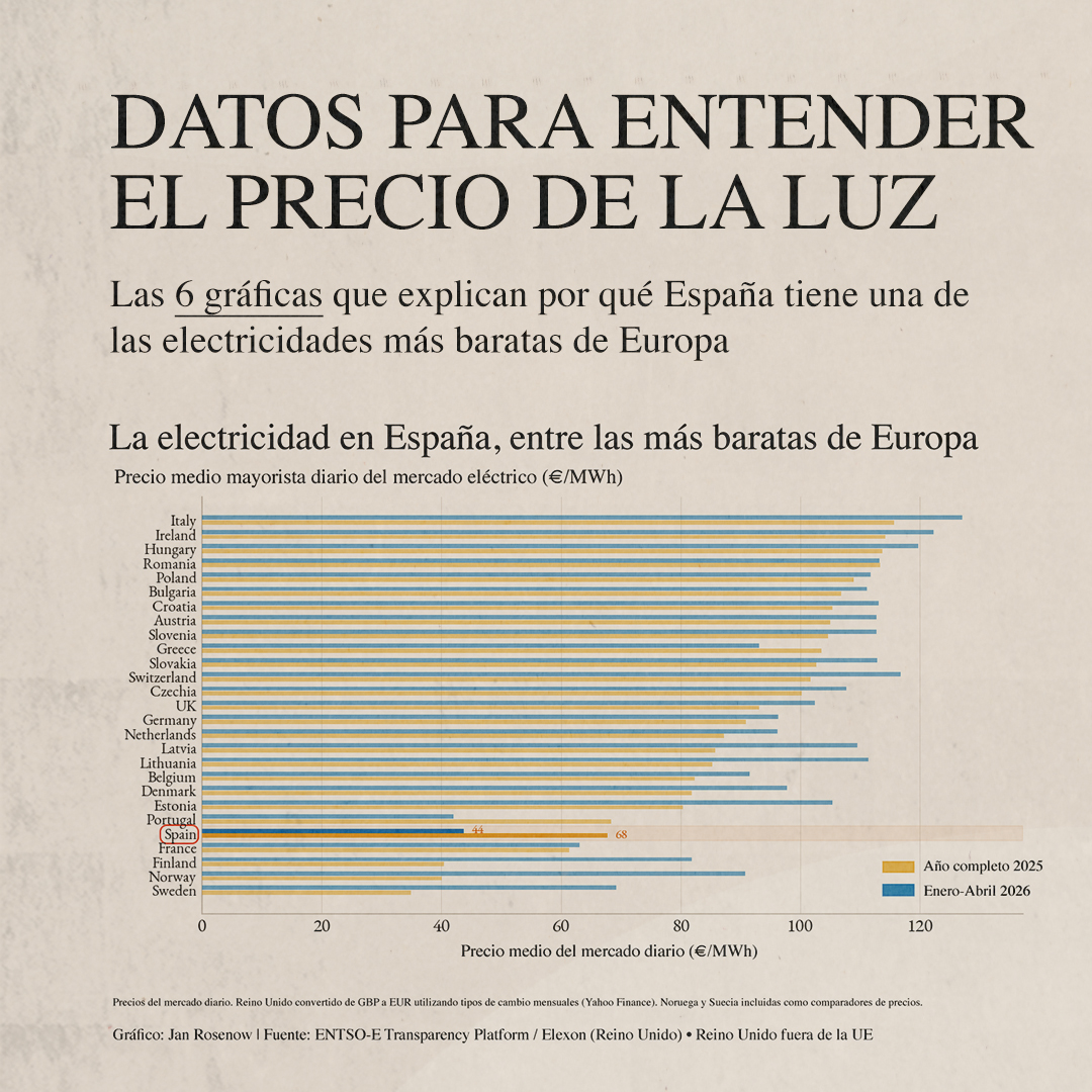 REBACAS's tweet photo. ⚡ ¿Por qué España ya tiene uno de los mercados eléctricos más baratos de Europa?

📰 + info:  https://t.co/yEFaFjUCRc

#Energía #Electricidad #Renovables #Solar #Fotovoltaica #Autoconsumo #TransiciónEnergética #MercadoEléctrico #EnergíaSolar https://t.co/oZbcx0miGj
